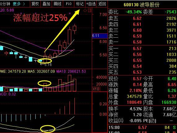 100%成功周线选股法是什么?