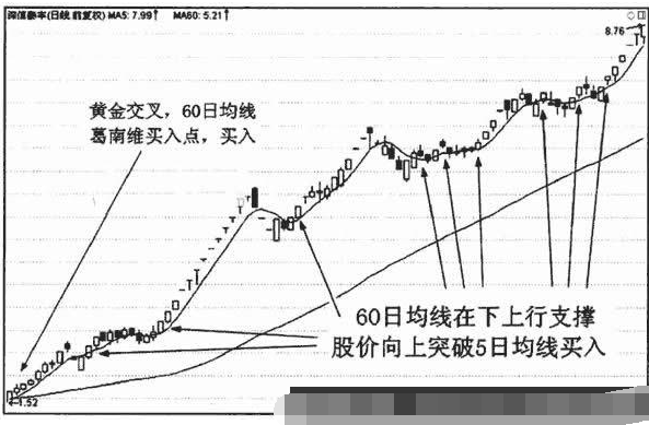 5卧龙地产股吧日均线应用技巧1.png