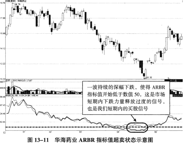 ARBR指标判断短期买卖点3.png