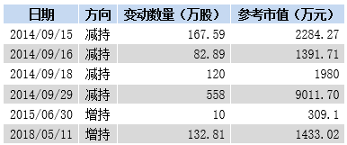 达华智能遭离职潮