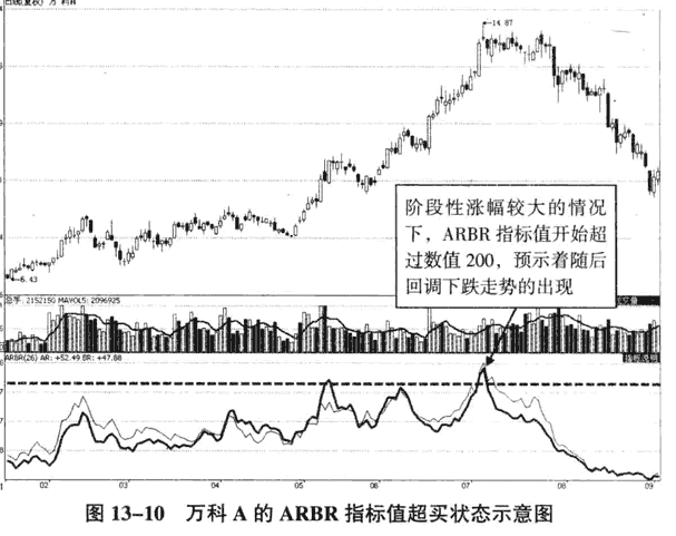 ARBR指标判断短期买卖点2.png