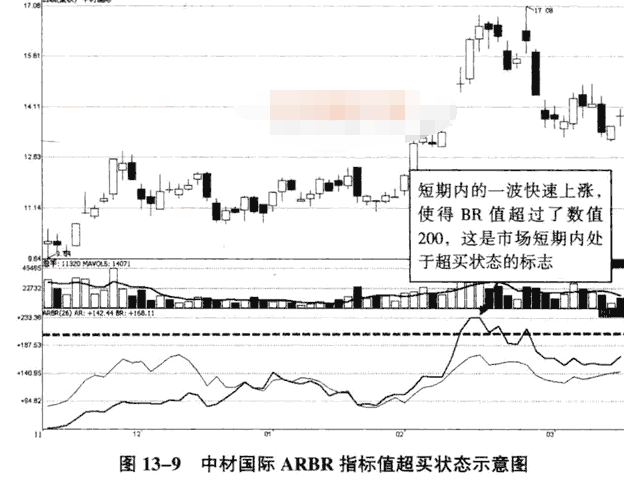 ARBR指标判断短期买卖点1.png