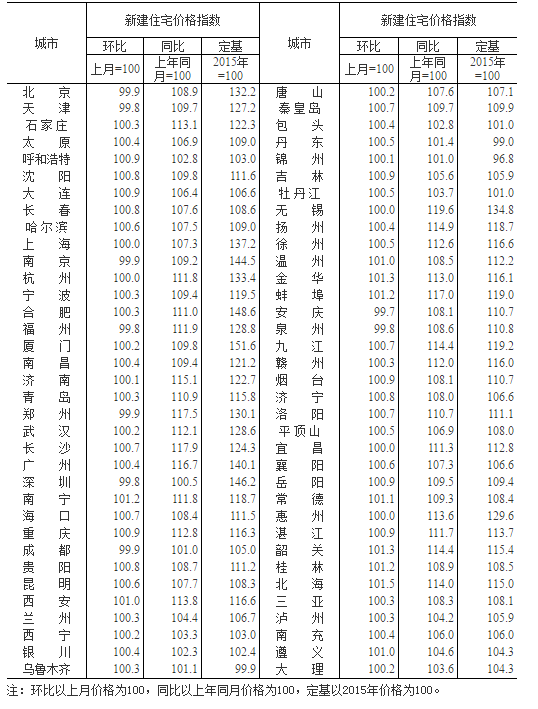 70个大中城市房价降温楼市趋稳明显