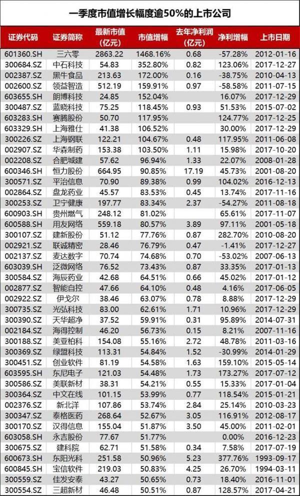 一季度市值增长的上市公司