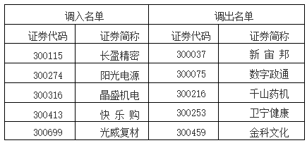 创业板50指数样本股调整名单