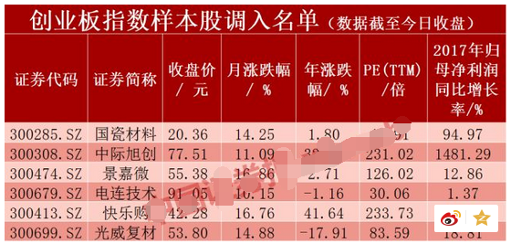 创业板指数样本股调入名单