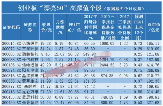 创业板漂亮50