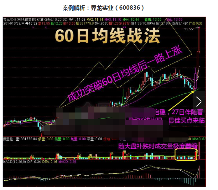 60日均线战法