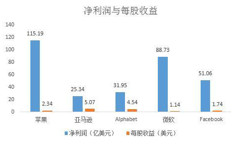 美国的科技股