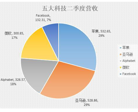 美国科技股