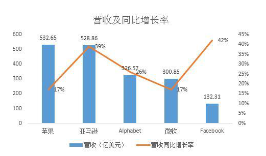 Facebook影响科技股