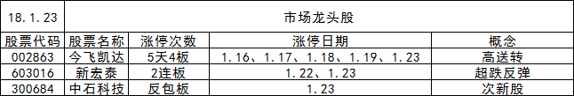 2018年科技蓝筹龙头股