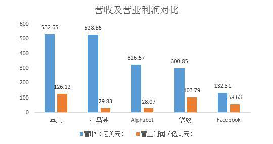 科技股影响