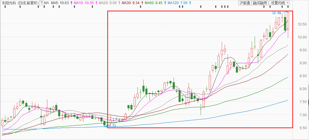 暴涨牛股名单东阳光科.jpg