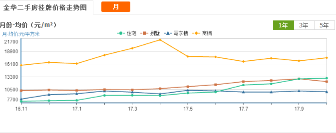 2017金华房价为何暴涨