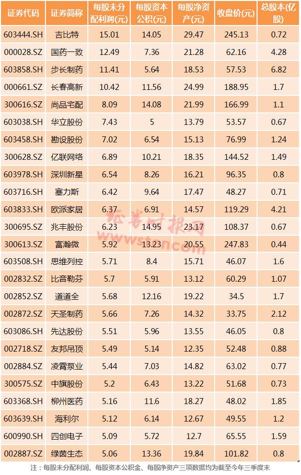 2017年报高送转潜力股有哪些呢?