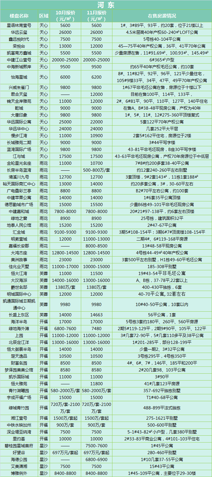 河东房价调查表