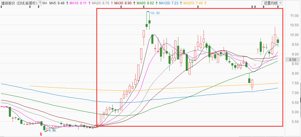 暴涨牛股名单建新股份.jpg