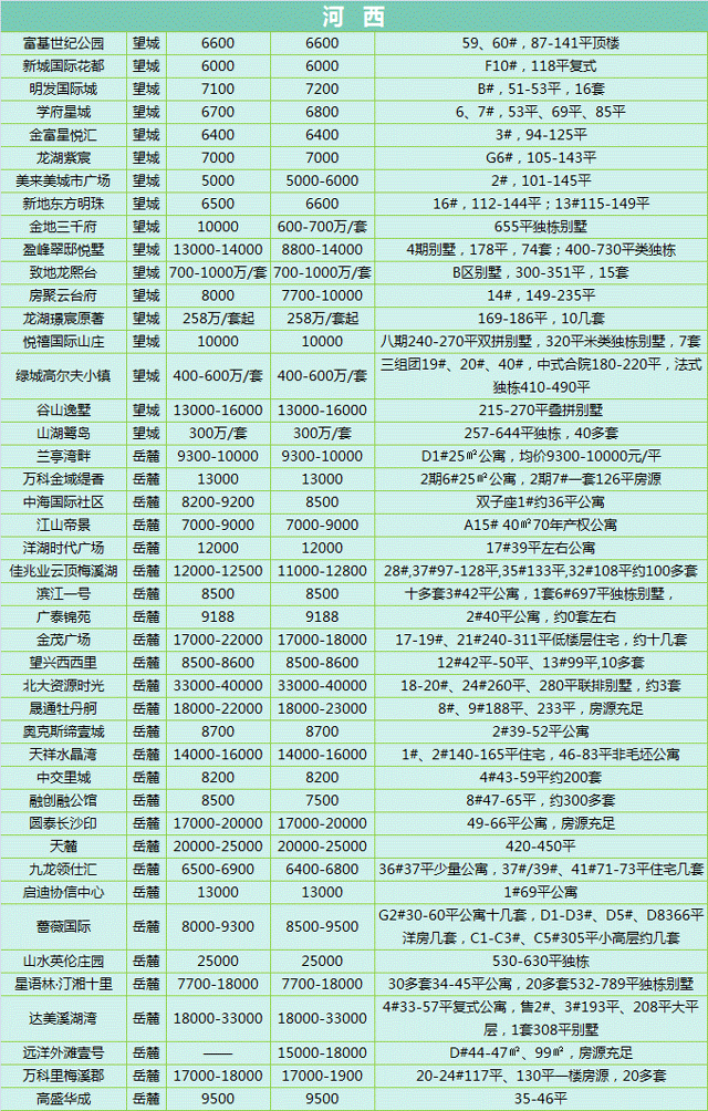 河西房价调查表