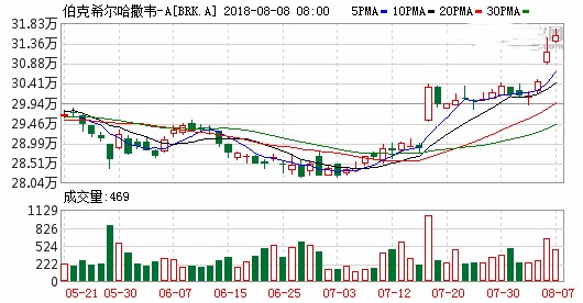 巴菲特满手现金等抄底_金融危机将随时爆发吗？