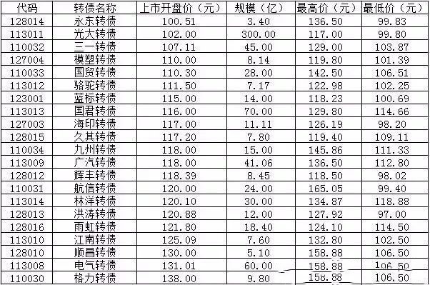 21支可转债的开盘价