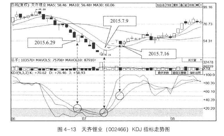 000800股吧"KDJ指标的超买与超卖4.png"/