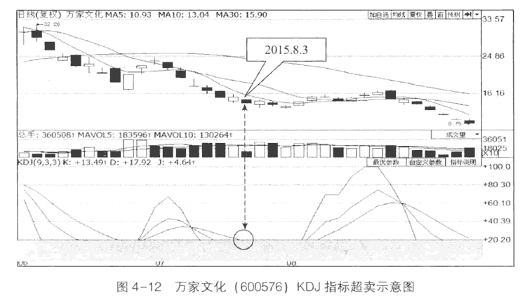 KDJ指标的超买与超卖3.png