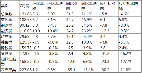 2017年7月中国主要大宗商品价格涨跌情况