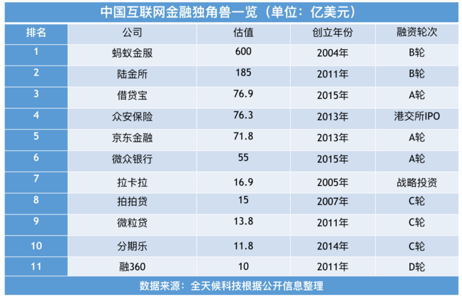 中国互联网金融独角兽