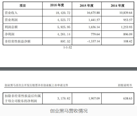 创业黑马营收情况