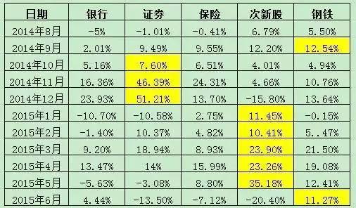 牛市板块轮动顺序