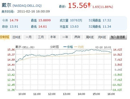 戴尔股价接近12%.png