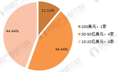 2018独角兽企业估值分析详情一览