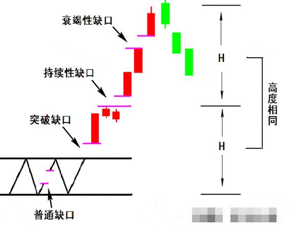 玩转跳空缺口