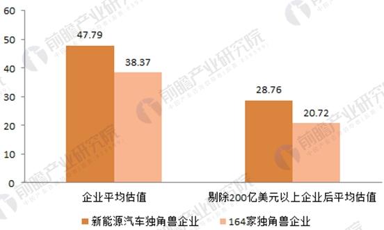 2018独角兽企业估值分析详情一览