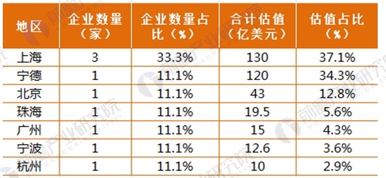 2018独角兽企业估值分析详情一览