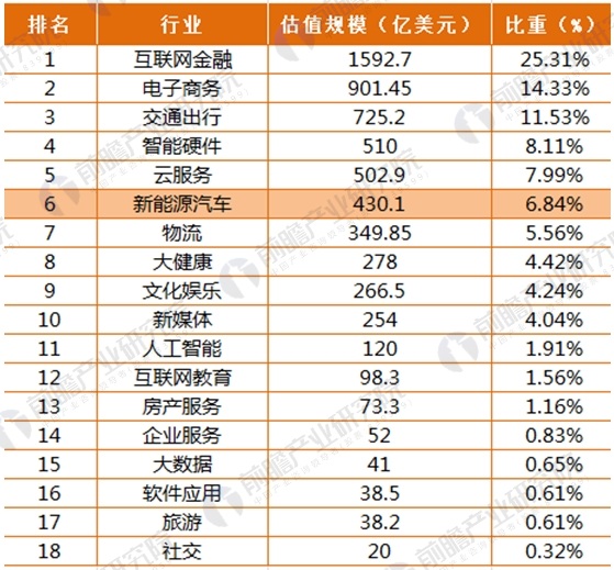 2018独角兽企业估值分析详情一览