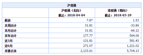 沪港通资金流向