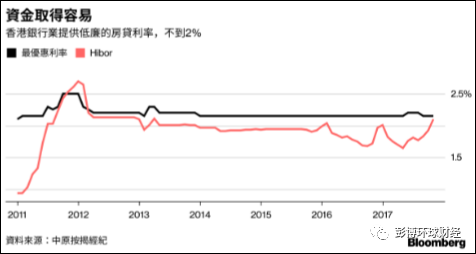 香港房贷利率