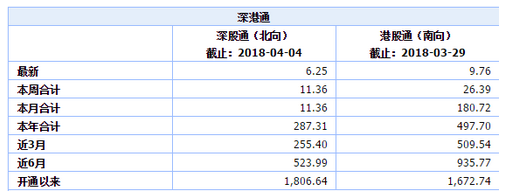 深港通资金流向