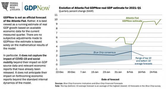 亚特兰大联储模型预计美国一季度GDP增速高达10%