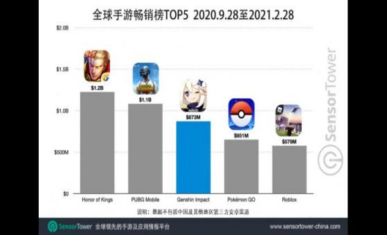 SensorTower：腾讯(00700)王者荣耀及“吃鸡”继续霸榜手游畅销榜，原神升至第三