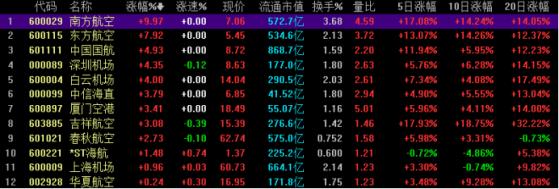 修复预期持续升温 航空股等来“起飞”信号