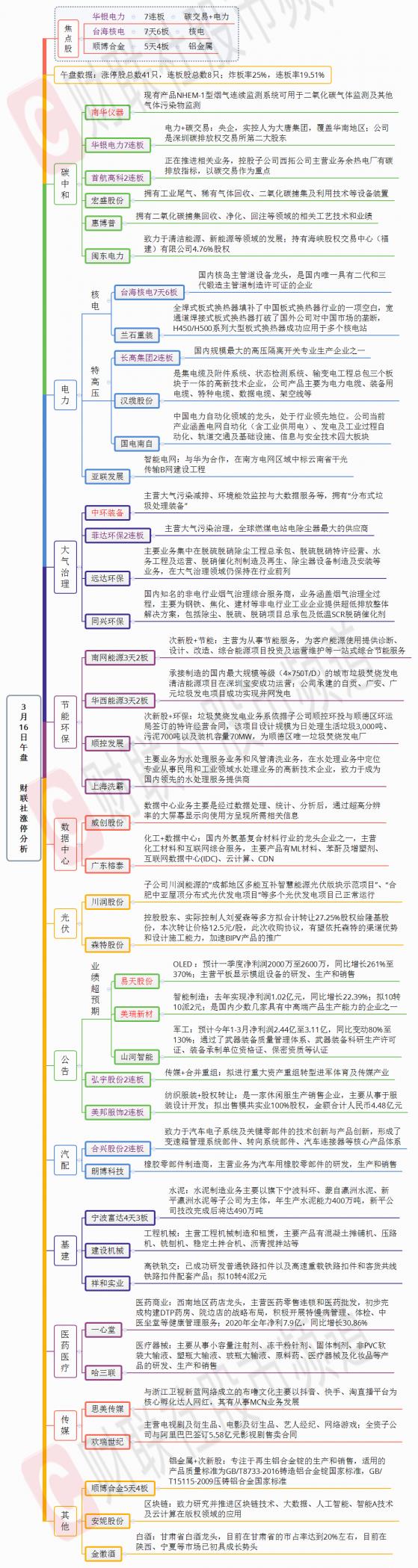 【财联社午报】华银电力7连板！碳中和概念股持续爆发，资金挖掘补涨分支