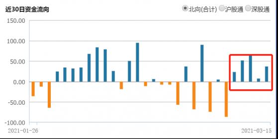 连续6日净流入，北向资金逆市抄底，这些行业获大比例加仓