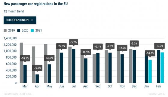 疫情压力犹在 二月欧洲新车注册数量下滑两成 创近八年最差纪录