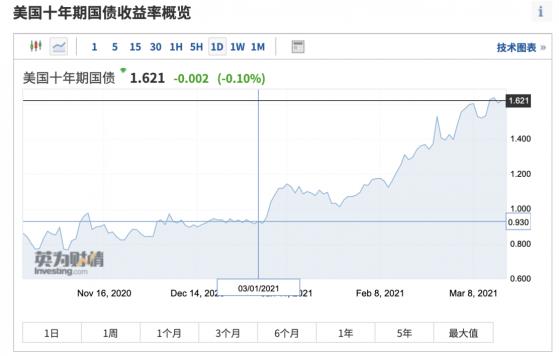 富国：美债收益率明年可能突破3% 或促使FED提前加息