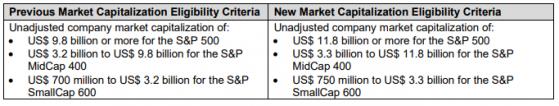 标普道琼斯：上调标普500指数入围市值门槛至118亿美元
