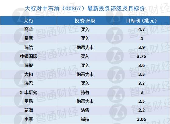 中石油(00857)将于下周四公布业绩 大行更新评级及目标价(表)