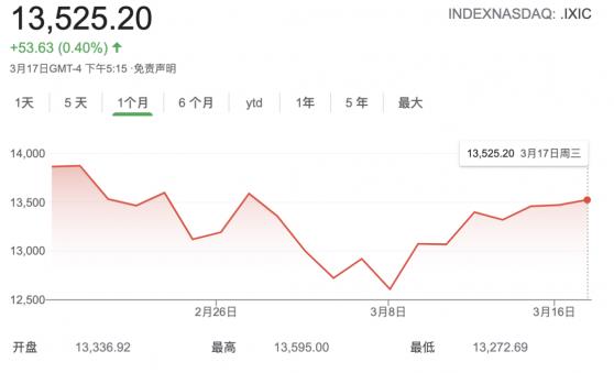 全明星投资人：大型科技股麻烦才刚开始 跌幅将远超10%